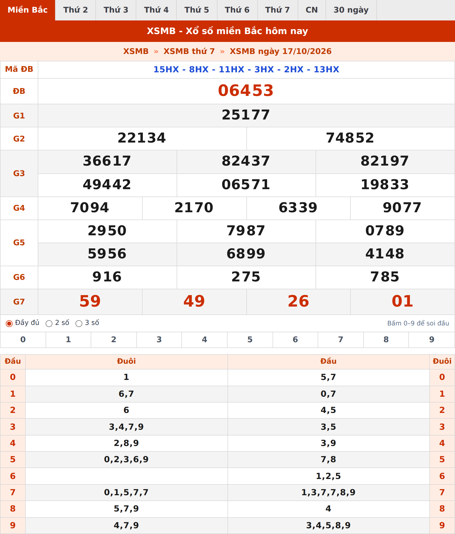 Phân tích kết quả XSMB ngày 17/10/2026