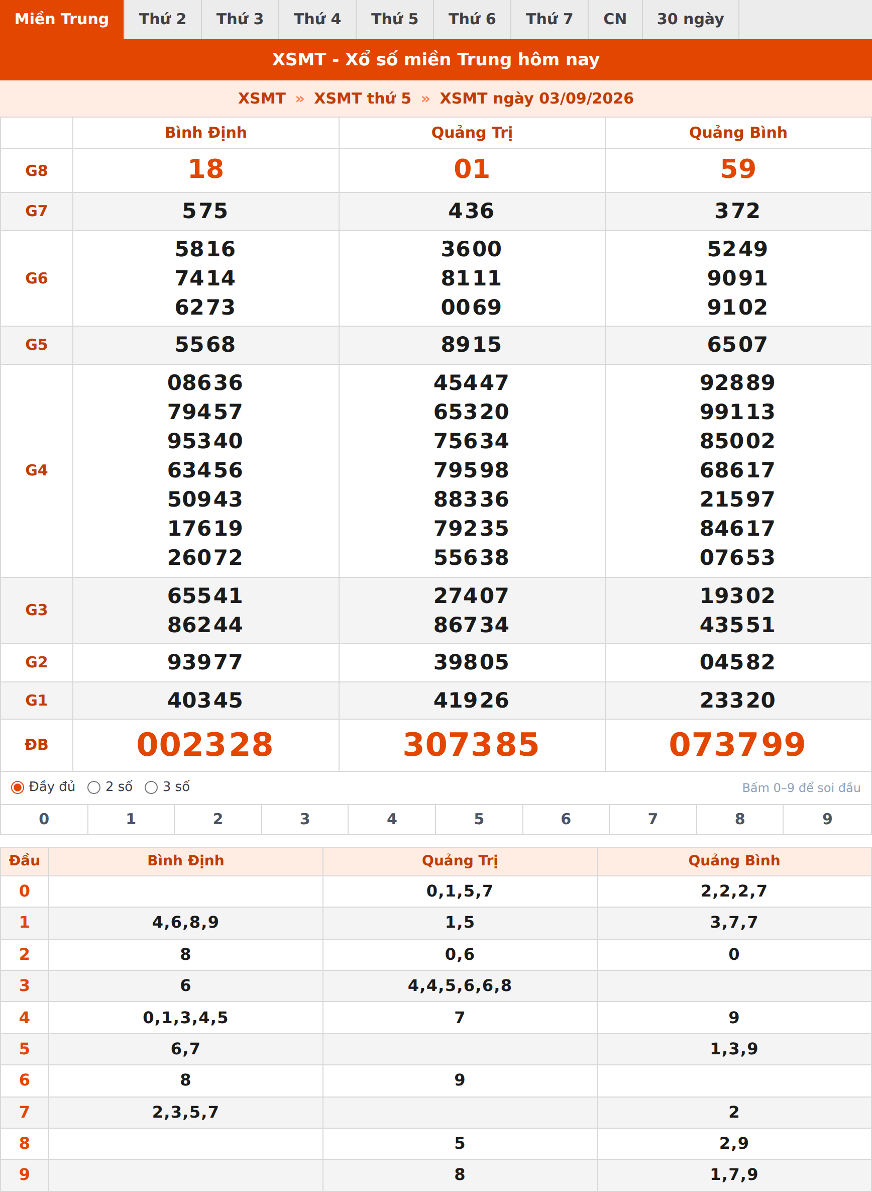 Phân tích kết quả XSMT ngày 03/09/2026